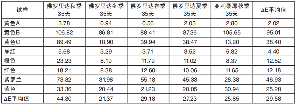 表2 不同戶外曝曬試驗(yàn)中油墨的?E顏色變化