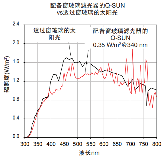 圖1-配備窗玻璃濾光器的Q-SUN老化實(shí)驗(yàn)箱vs透過窗玻 璃的太陽光