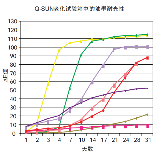 圖2 – Q-SUN中8種平版印刷油墨的耐光性