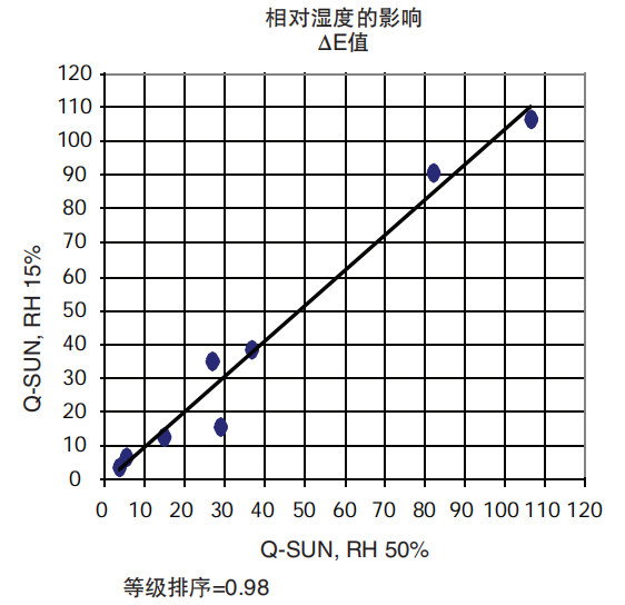 圖4-相對(duì)濕度對(duì)耐光性能無明顯影響