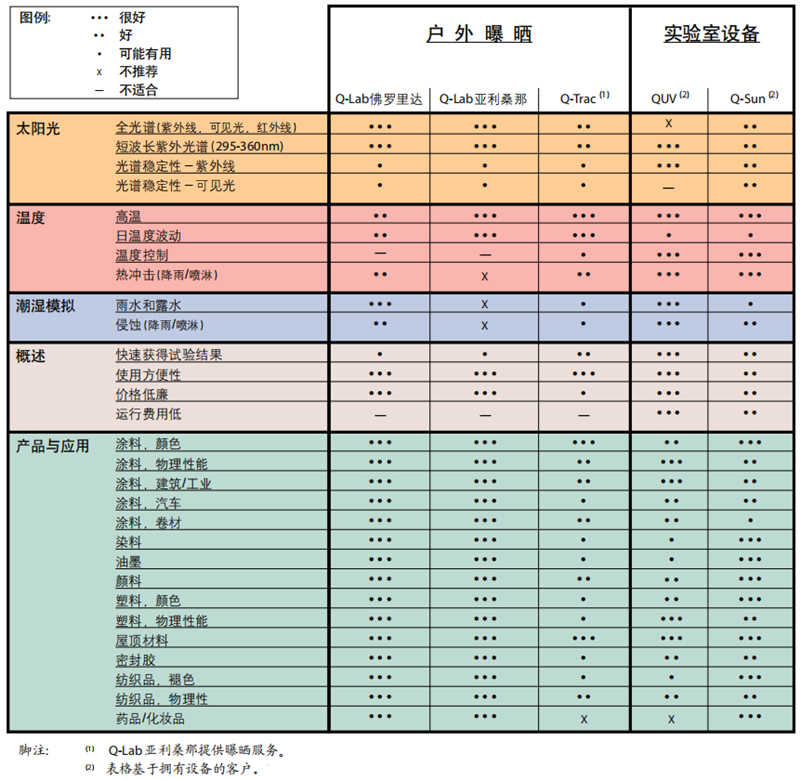 耐候性與光穩(wěn)定性測試概要