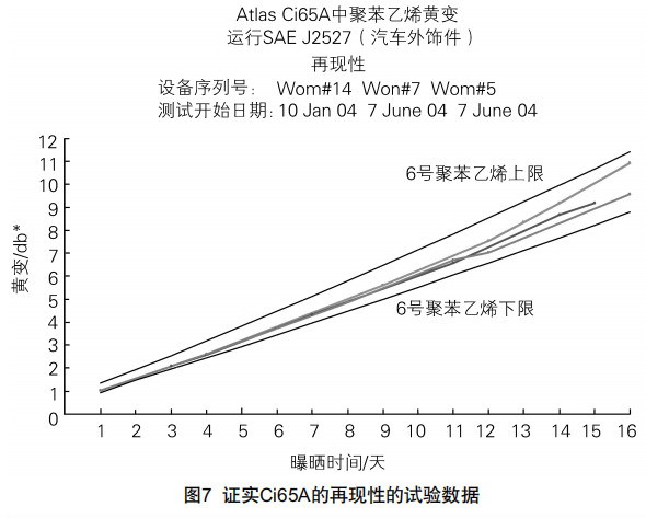 圖7證實Ci65A的再現(xiàn)性的試驗數據