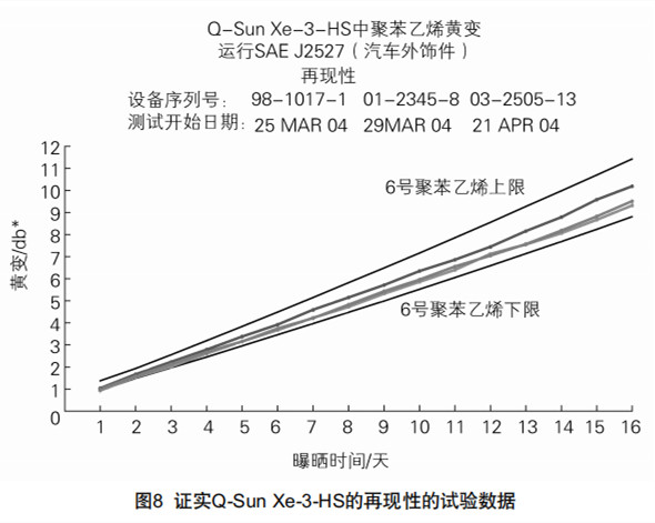 圖8證實Q-Sun Xe-3-HS的再現(xiàn)性的試驗數據