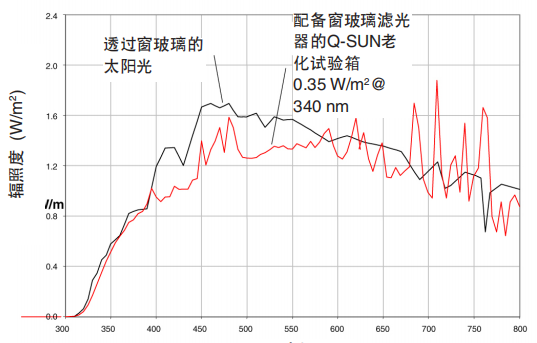 圖 2 顯示了配備窗玻璃濾光器的氙燈相較于透過玻璃后的夏天中午太陽光的光譜功率分布。