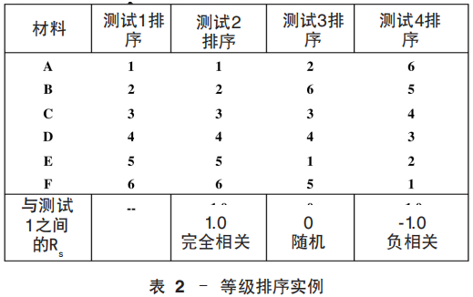 表 2 – 等級排序?qū)嵗? /></p><p>要把加速老化測試和實時曝曬聯(lián)系起來，必須將暴露于這兩種環(huán)境中的材料的性能等級作比較，從而建立起測試之間的聯(lián)系強度。</p><p>具體測試等級排序的討論結(jié)論 暴露測試前后對所有測試樣品進行儀器測色。以ΔE值記錄每個試樣的顏色變化。排序的相關(guān)性是按如下方法測定的：通過一個暴露測試得出C, M, Y 和 K（黑色）各類型樣品在單個襯底上的ΔE值，同時得出另一個暴露測試在相同襯底上的ΔE值，然后將兩組ΔE值作比較。</p><p>例如，樣品CP1在美國佛羅里達玻璃框下曝曬后的ΔE值（Y值）與CP1在Q-SUN氙燈老化試驗箱中測試40 h后的ΔE值（Y值）相比較。6種紙型襯底和油墨顏色中每一種的ΔE值都與另一種暴露測試中的相應(yīng)值（例如，室內(nèi)大廳暴露與QUV冷白熒光燈暴露）進行比較。然后根據(jù)有效數(shù)據(jù)確定斯皮爾曼相關(guān)系數(shù)。這些相關(guān)性的例子如圖7 – 10所示。</p><p style=