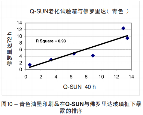 圖10 – 青色油墨印刷品在Q-SUN與佛羅里達玻璃框下暴 露的排序