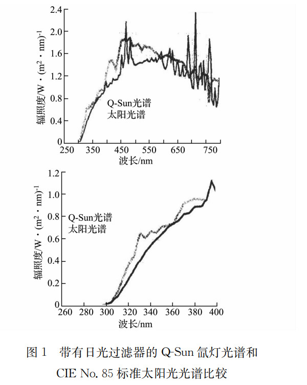 圖1帶有日光過濾器的QSun氙燈光譜和CIE NO.85標準太陽光光譜比較