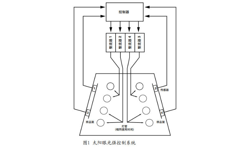 圖1太陽光強(qiáng)控制系統(tǒng)