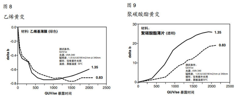 圖8乙烯黃變&圖9聚碳酸酯黃變