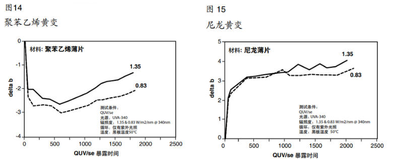 圖14聚苯乙烯黃變&圖15尼龍黃變