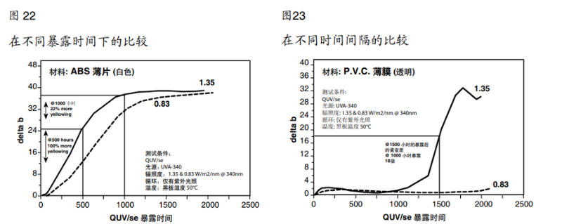 圖22在不同暴露時(shí)間下的比較&圖23在不同時(shí)間間隔的比較