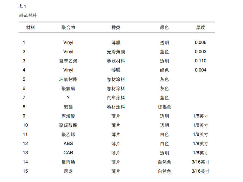 表1測試材料