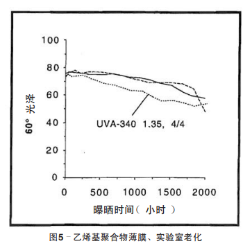 圖5 乙烯基聚合物薄膜、實(shí)驗(yàn)室老化