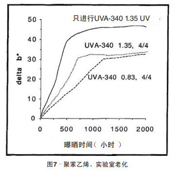 圖7 聚苯乙烯、實(shí)驗(yàn)室老化