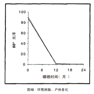 圖10–環(huán)氧樹脂、戶外老化