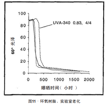 圖11 環(huán)氧樹脂、實(shí)驗(yàn)室老化