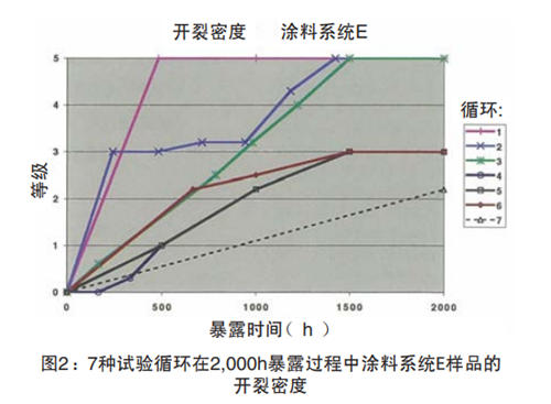 圖2：7種試驗(yàn)循環(huán)在2,000h暴露過(guò)程中涂料系統(tǒng)E樣品的