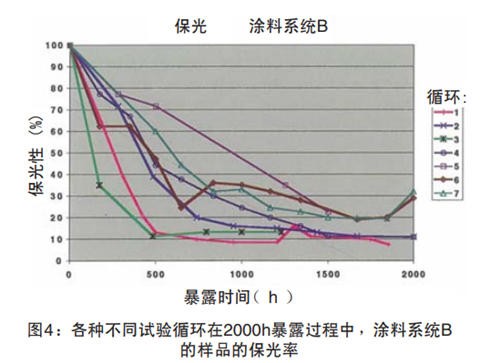 圖4：各種不同試驗(yàn)循環(huán)在2000h暴露過(guò)程中，涂料系統(tǒng)B