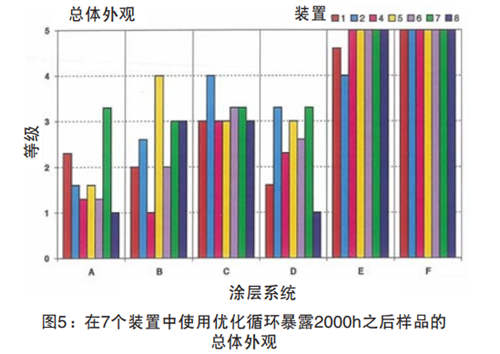 圖5：在7個(gè)裝置中使用優(yōu)化循環(huán)暴露2000h之后樣品的