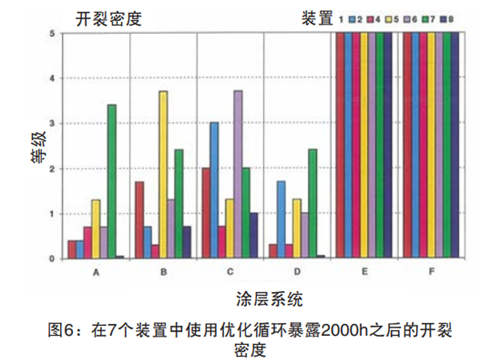 圖6：在7個(gè)裝置中使用優(yōu)化循環(huán)暴露2000h之后的開(kāi)裂