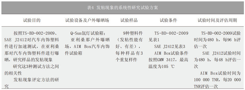 表4 發(fā)粘現(xiàn)象的系統(tǒng)性研究試驗(yàn)方案