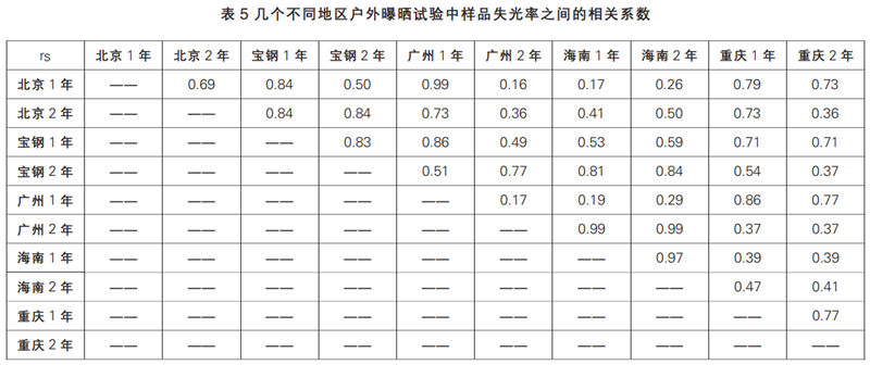 表5幾個(gè)不同地區(qū)戶外曝曬試驗(yàn)中樣品失光率之間的相關(guān)系數(shù)