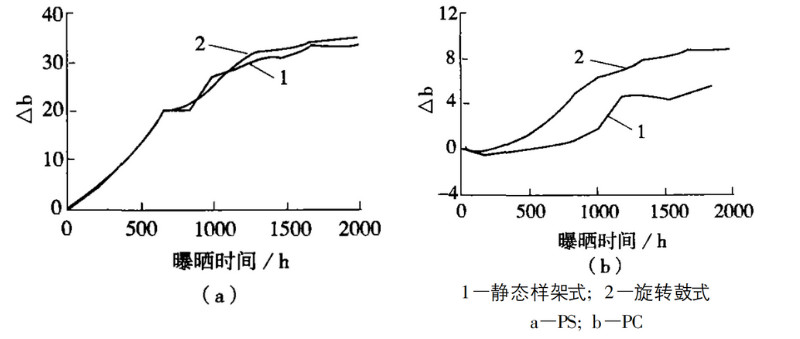 圖 1 兩種氙燈老化試驗(yàn)機(jī)對(duì) PS、PC 的老化結(jié)果