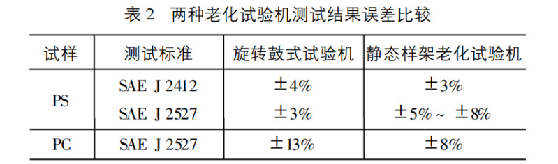 表 2 兩種老化試驗(yàn)機(jī)測(cè)試結(jié)果誤差比較