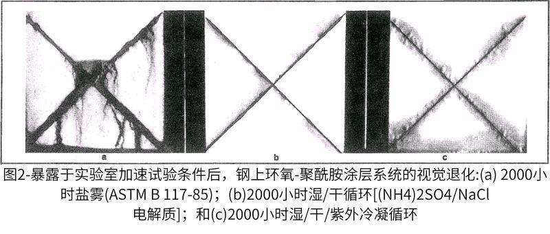 防爆鋼上的環(huán)氧聚酰胺底漆鹽霧試驗(yàn)結(jié)果和干/濕循環(huán)腐蝕試驗(yàn)結(jié)果