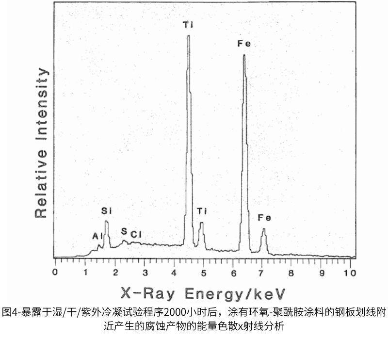 圖4-暴露于濕/干/紫外冷凝試驗(yàn)程序2000小時(shí)后，涂有環(huán)氧-聚酰胺涂料的鋼板劃線附近產(chǎn)生的腐蝕產(chǎn)物的能量色散x射線分析