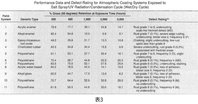 暴露在加速試驗(yàn)條件下的各種涂層系統(tǒng)的性能