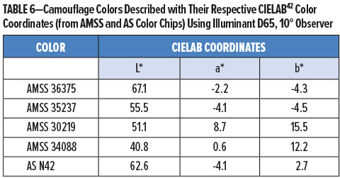 表6-偽裝顏色及其相應(yīng)的CIELAB2顏色坐標描述（來自AMSS和AS色卡），使用D65,10觀察