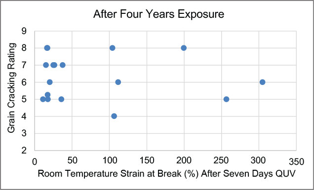 圖7-4年暴露后的紋路開裂等級與7天QUV后的斷裂應變