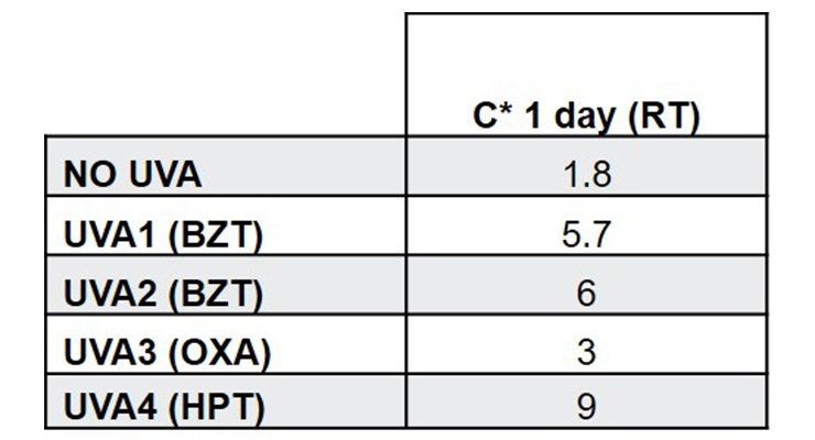 表2：2%紫外線吸收劑（在固體粘合劑上）在汽車丙烯酸清漆中的顏色測(cè)量（C*）