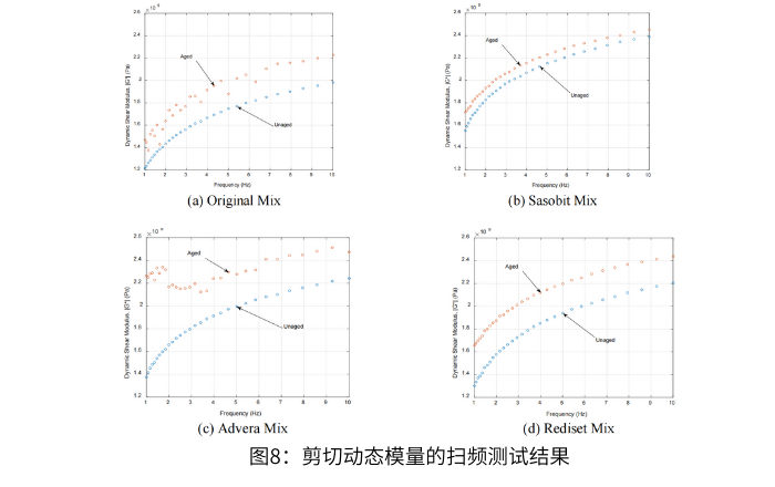 圖8剪切動態(tài)模量的掃頻測試結(jié)果