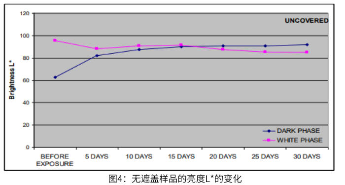 圖5無遮蓋樣品的亮度的變化