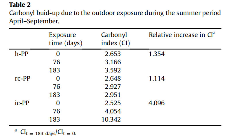 表2  4月至9月的夏季期間，由于室外暴露而產(chǎn)生的羰基積聚。