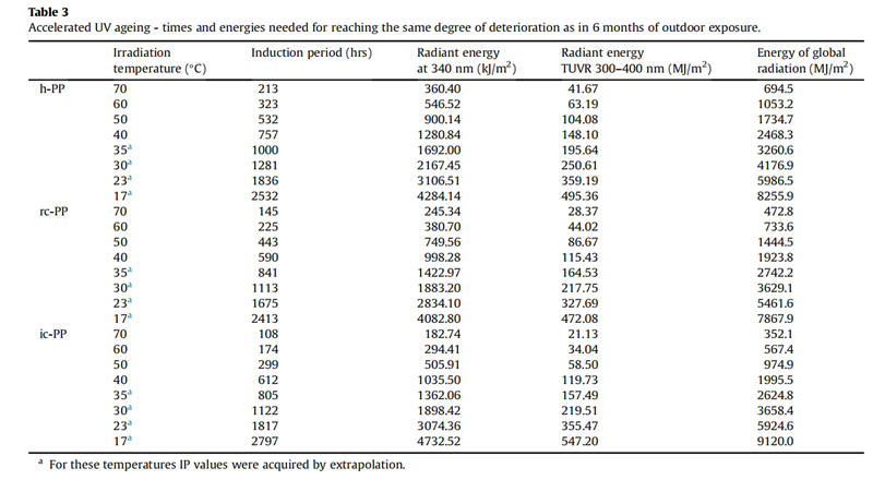 表3 加速紫外線老化--達(dá)到與室外暴露6個月相同的老化程度所需的時間和能量_