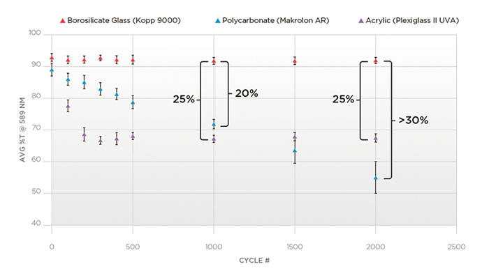 圖3：在Taber磨耗測試中增加循環(huán)（曝光）后玻璃和聚合物樣品的透光率