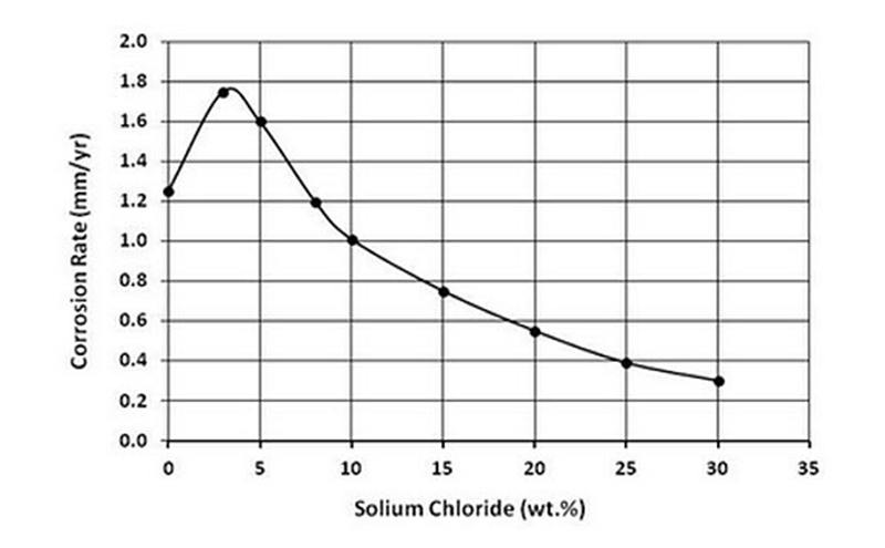 鋼在鹽水中的腐蝕速率