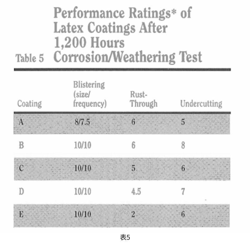 表5列出了5種實驗性涂層在經(jīng)過1200小時的綜合腐蝕/老化試驗后的ASTM水泡、透銹和下切等級