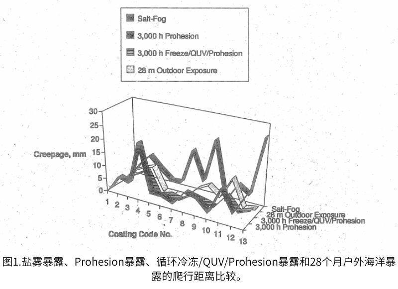 圖1.鹽霧暴露、Prohesion暴露、循環(huán)冷凍/QUV/Prohesion暴露和28個月戶外海洋暴 露的爬行距離比較