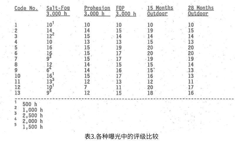 所有實驗室測試和15個月以及28個月室外暴露的評級結(jié)果如表3所示