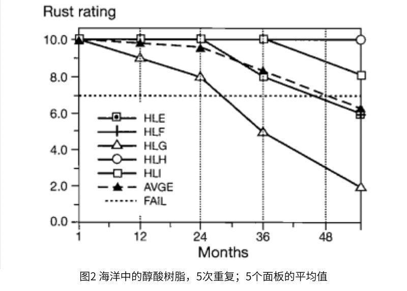 暴露在海洋環(huán)境中的醇酸樹脂涂層的生銹等級