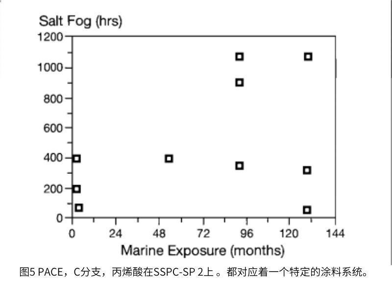 圖5繪制了在鹽霧中的失效時間與在Kure Beach的失效時間之間的關(guān)系，這是一系列應(yīng)用于手工清潔鋼上的丙烯酸水性涂料