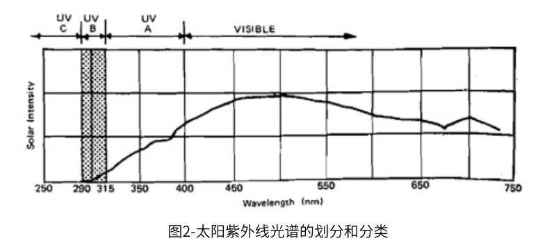 圖2太陽紫外線光譜的劃分和分類