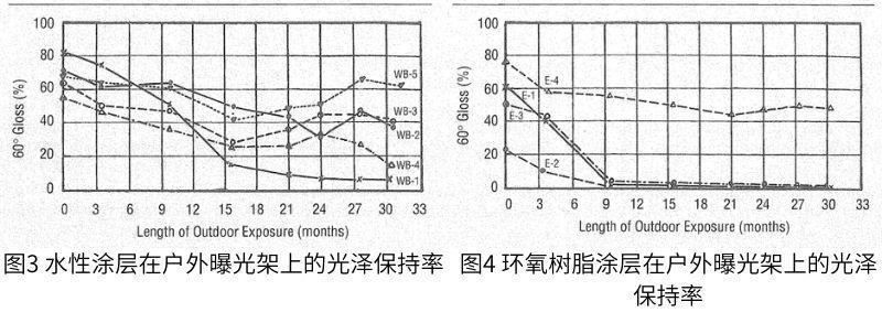 圖3是水基涂層光澤度變化與戶外暴露時(shí)間的函數(shù)關(guān)系；圖4環(huán)氧涂層光澤度變化與戶外暴露時(shí)間的函數(shù)關(guān)系；