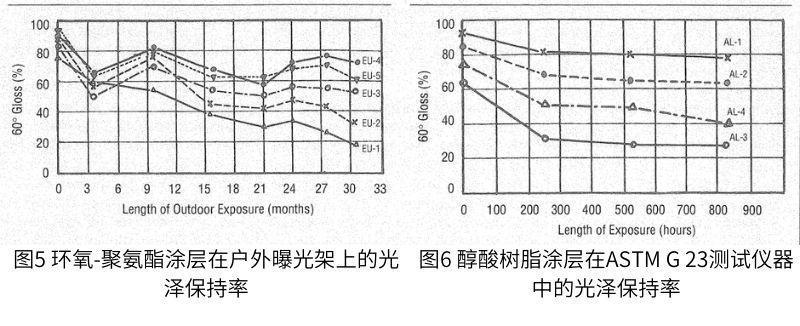 在ASTM G 23測試裝置中暴露相同涂層的相應(yīng)結(jié)果如圖6-9所示。