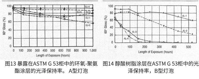 暴露在ASTM G 53試驗(yàn)箱中后的光澤保持值如圖13所示