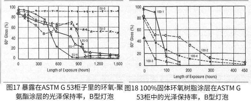 環(huán)氧-氨基甲酸乙酯體系的測試結(jié)果如圖17所示，100%固體環(huán)氧樹脂的測試結(jié)果如圖18所示